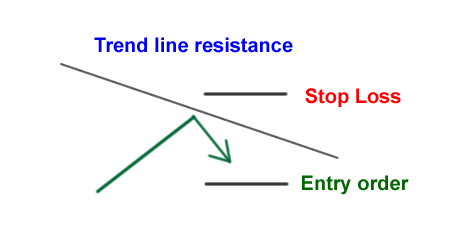 resistance entry dalam belajar forex