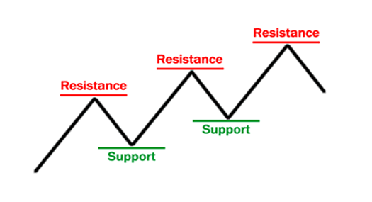Support dan Resistance dalam belajar forex