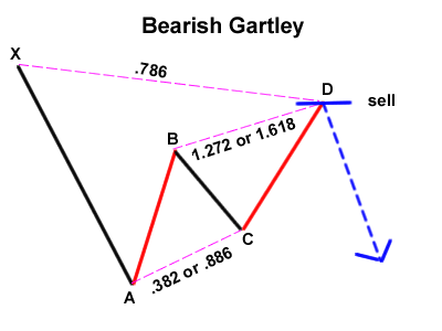Pola Gartley bearish dalam belajar forex