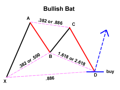 Pola Bat dalam belajar forex