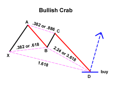 Pola Crab dalam belajar forex