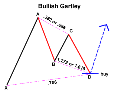 Pola Gartley bullish dalam belajar forex