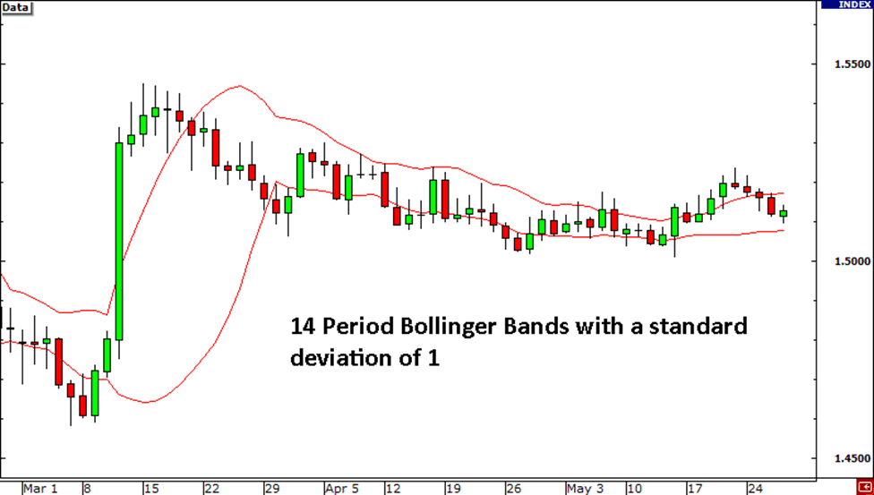 Bollinger Bands Range-Bound Market dalam belajar forex