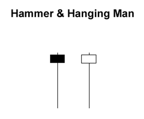 hanging man dalam belajar forex