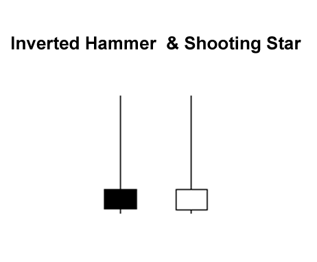inverted hammer dan shooting star dalam belajar forex