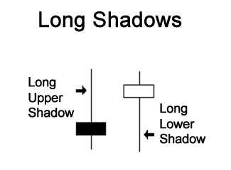 long shadow dalam belajar forex