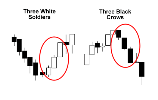 three white soldier dan three black crow dalam belajar forex