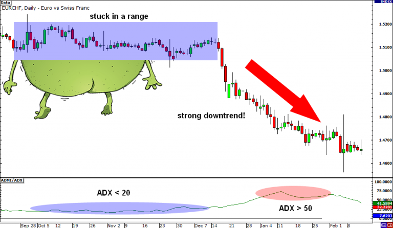 ADX (Average Directional Index) down dalam belajar forex