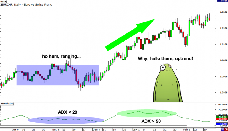 ADX (Average Directional Index) up dalam belajar forex