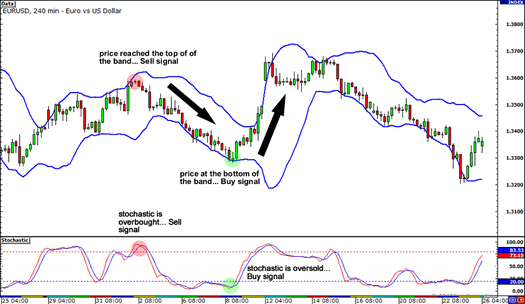 Trading dengan multi indicator dalam belajar forex