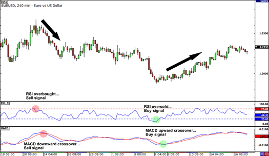 Trading dengan multi indicator dalam belajar forex