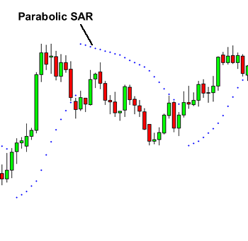 Parabolic SAR dalam belajar forex