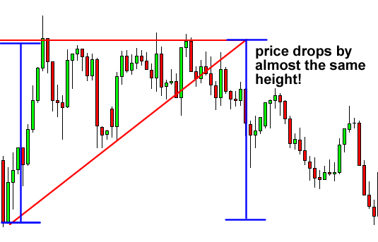 Triangle dalam belajar forex