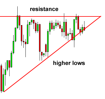 Triangle dalam belajar forex