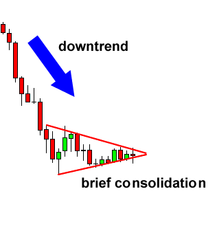 Pennants dalam belajar forex