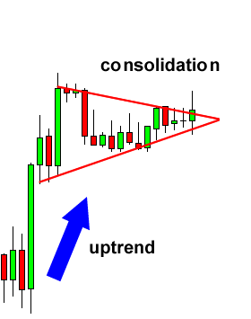 Pennants dalam belajar forex