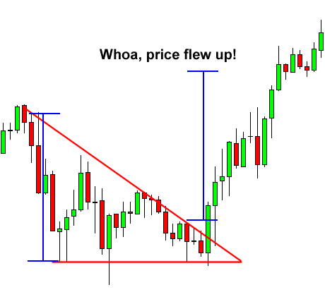 Triangle dalam belajar forex