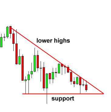 Triangle dalam belajar forex