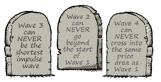 Aturan Utama Teori Elliott Wave dalam belajar forex