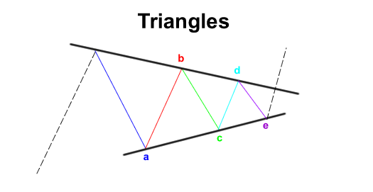 triangle dalam belajar forex