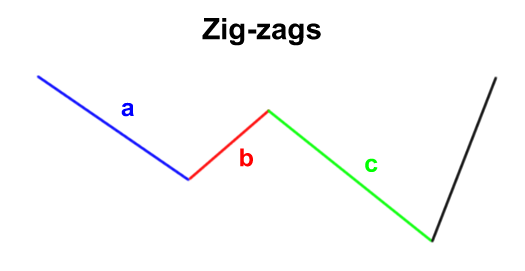 zig zag dalam belajar forex