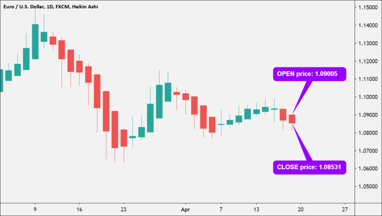 Limitasi Heikin Ashi dalam belajar forex