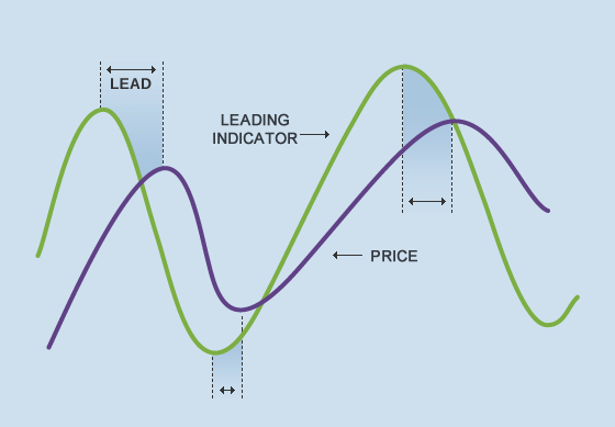 Indikator Leading vs. Lagging dalam belajar forex