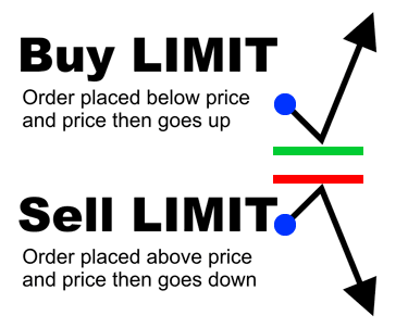 buy limit sell limit dalam belajar forex