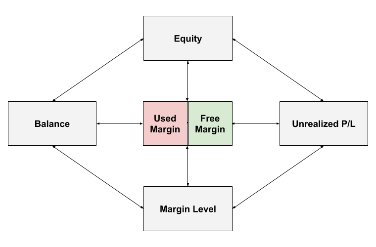Margin trading dan level dalam belajar forex