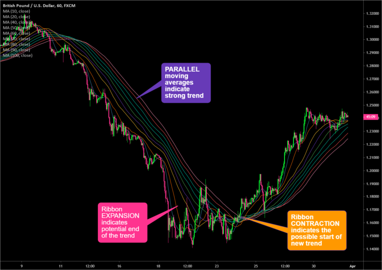 ribbon untuk trend dalam belajar forex