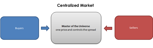 Struktur pasar forex dalam belajar forex