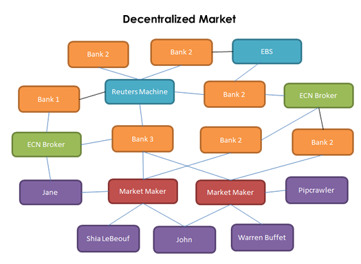 decentralize market dalam Struktur pasar forex di belajar forex