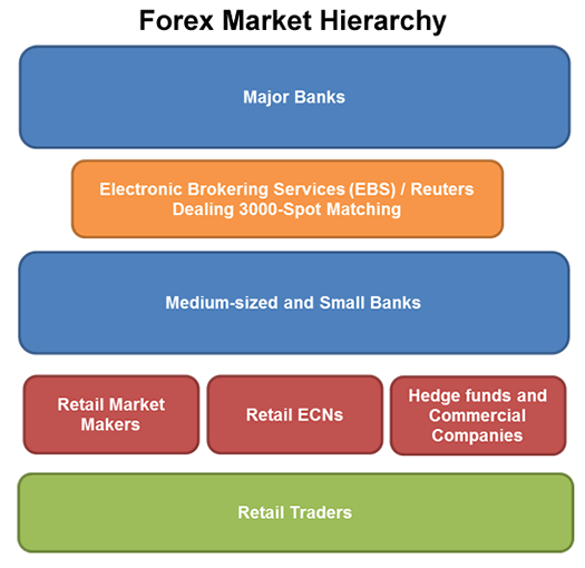 hirarki pasar forex dalam belajar forex