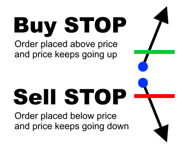 buy stop sell stop dalam belajar forex