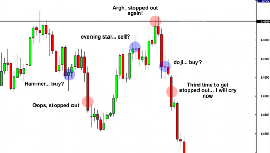 Candlestick stop out dalam belajar forex