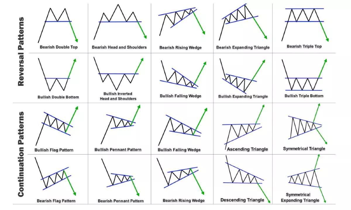 Chart Patterns Schmatterns