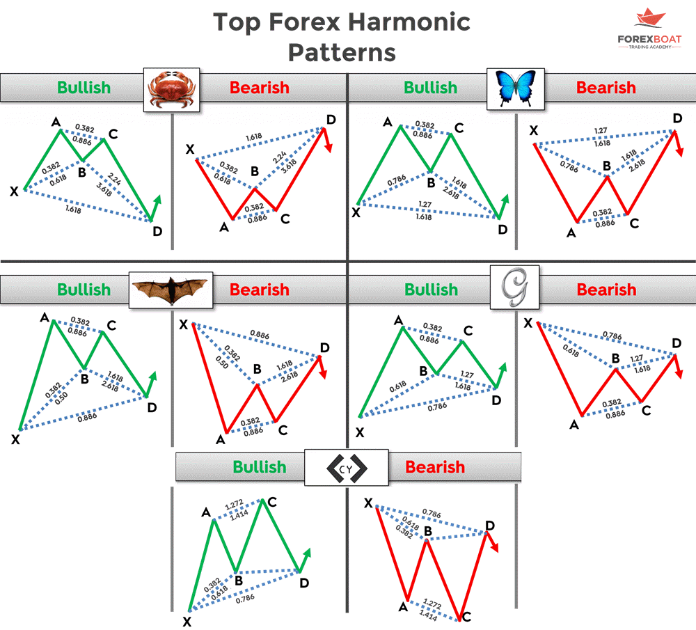 Harmonic Patterns